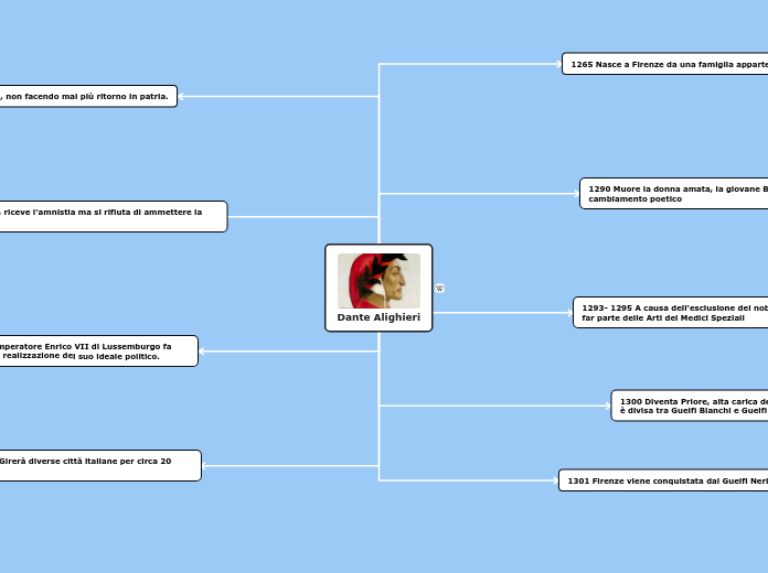 Dante Alighieri Mind Map